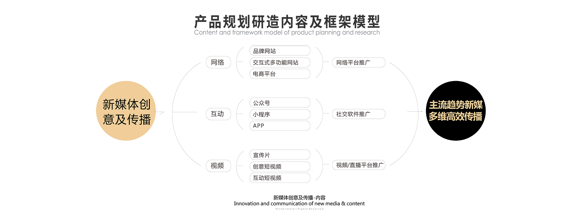 产品规划研造系统