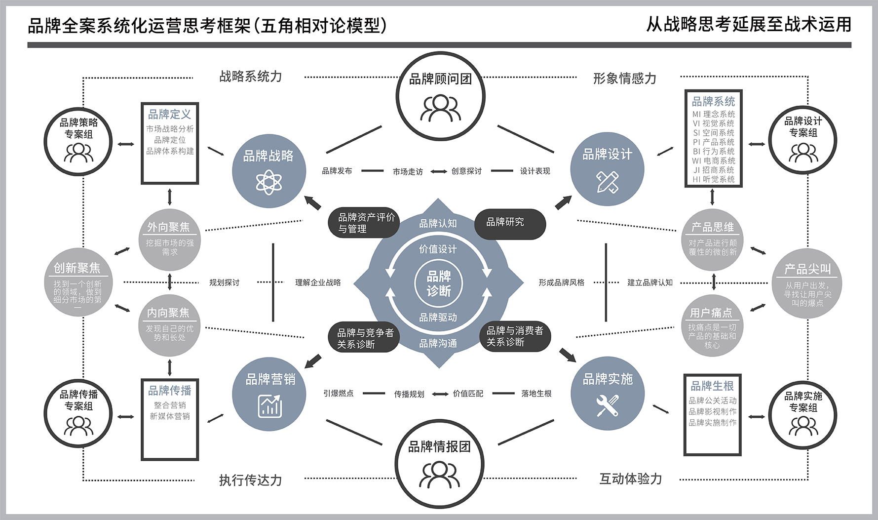 品牌诊断